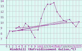 Courbe du refroidissement olien pour Nancy - Ochey (54)