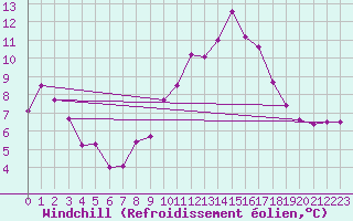 Courbe du refroidissement olien pour Dourbes (Be)
