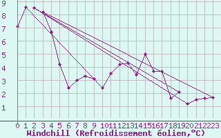 Courbe du refroidissement olien pour Tholey