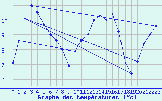 Courbe de tempratures pour Melun (77)