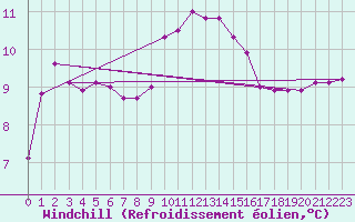Courbe du refroidissement olien pour Le Talut - Belle-Ile (56)