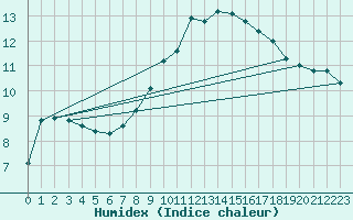 Courbe de l'humidex pour Lenzkirch-Ruhbuehl
