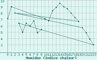 Courbe de l'humidex pour Montlimar (26)