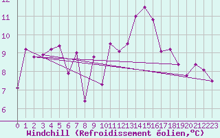 Courbe du refroidissement olien pour Bourg-Saint-Maurice (73)