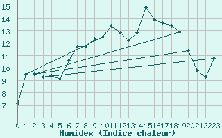 Courbe de l'humidex pour Albi (81)