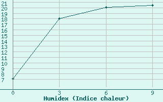 Courbe de l'humidex pour Tolbo