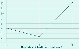 Courbe de l'humidex pour Sumy