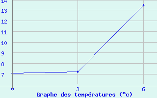 Courbe de tempratures pour Pochinok