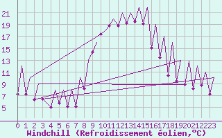 Courbe du refroidissement olien pour Emmen