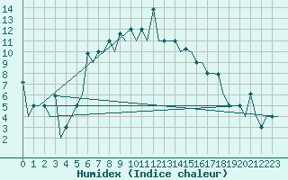 Courbe de l'humidex pour Varna