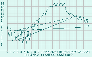 Courbe de l'humidex pour Lugano (Sw)