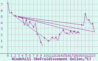 Courbe du refroidissement olien pour Platform Buitengaats/BG-OHVS2