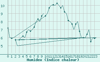 Courbe de l'humidex pour Floro