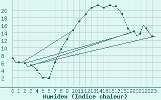 Courbe de l'humidex pour Frankfort (All)