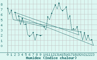 Courbe de l'humidex pour San Sebastian (Esp)