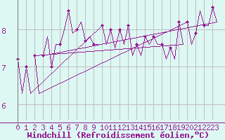 Courbe du refroidissement olien pour Platform F16-a Sea