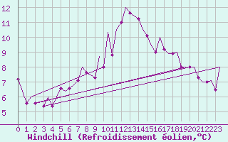 Courbe du refroidissement olien pour Debrecen