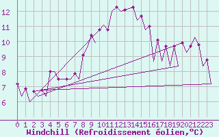Courbe du refroidissement olien pour Warszawa-Okecie