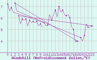Courbe du refroidissement olien pour Deelen