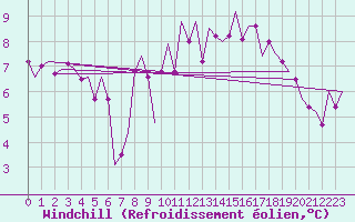 Courbe du refroidissement olien pour Laupheim
