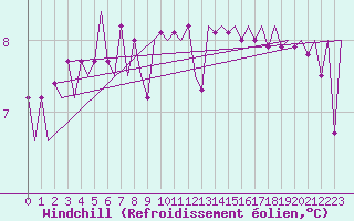 Courbe du refroidissement olien pour Maastricht / Zuid Limburg (PB)