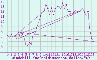 Courbe du refroidissement olien pour Barcelona / Aeropuerto