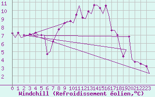 Courbe du refroidissement olien pour Vitoria