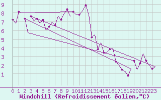 Courbe du refroidissement olien pour Treviso / S. Angelo