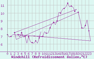 Courbe du refroidissement olien pour Benson