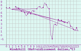 Courbe du refroidissement olien pour Beauvechain (Be)