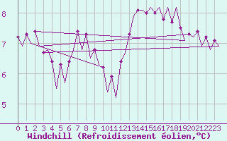Courbe du refroidissement olien pour Le Goeree