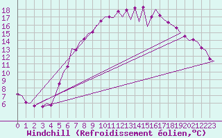 Courbe du refroidissement olien pour Niederstetten