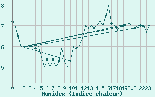 Courbe de l'humidex pour Bonn (All)