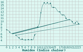 Courbe de l'humidex pour Barcelona / Aeropuerto