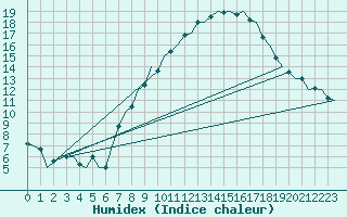 Courbe de l'humidex pour Luxembourg (Lux)