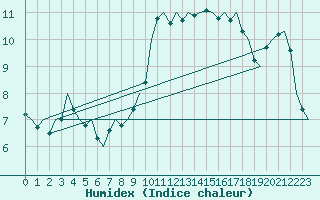 Courbe de l'humidex pour Stuttgart-Echterdingen