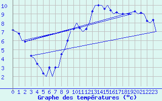 Courbe de tempratures pour Noervenich