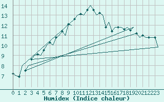 Courbe de l'humidex pour Kittila