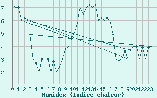 Courbe de l'humidex pour Leon / Virgen Del Camino