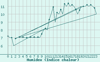 Courbe de l'humidex pour Burgos (Esp)