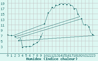 Courbe de l'humidex pour Schaffen (Be)