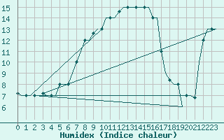 Courbe de l'humidex pour Andravida Airport