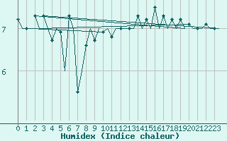 Courbe de l'humidex pour Le Goeree