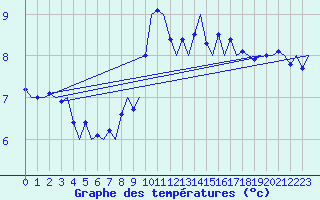 Courbe de tempratures pour Platform K14-fa-1c Sea