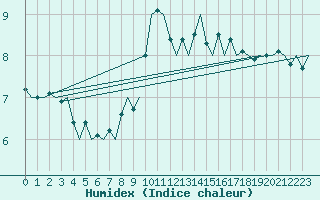 Courbe de l'humidex pour Platform K14-fa-1c Sea