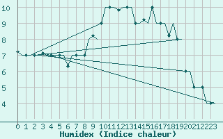 Courbe de l'humidex pour Bergamo / Orio Al Serio