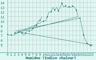 Courbe de l'humidex pour Farnborough