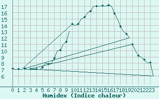 Courbe de l'humidex pour Innsbruck-Flughafen