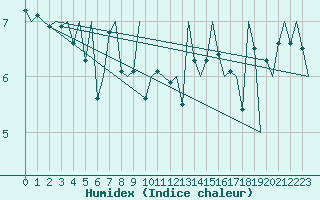 Courbe de l'humidex pour Platform Awg-1 Sea