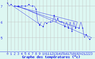 Courbe de tempratures pour Bueckeburg